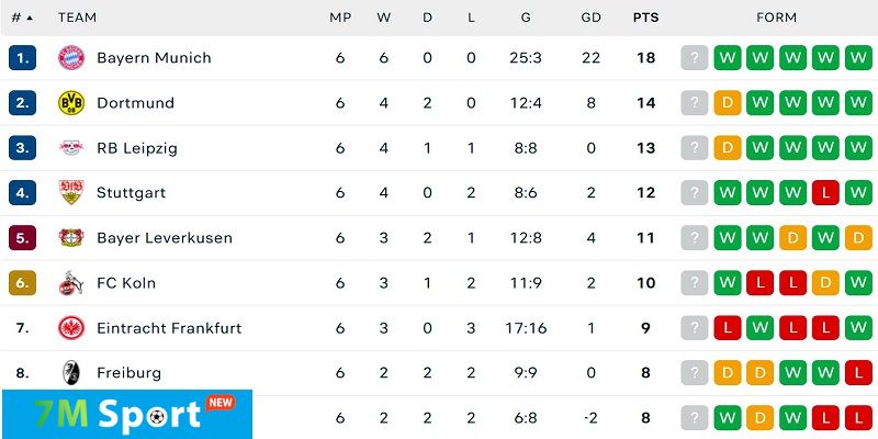 BXH Bundesliga 