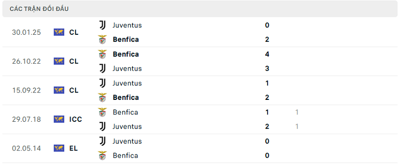 Lịch sử đối đầu Juventus vs Benfica