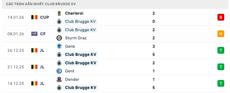 Phong độ Club Brugge KV 5 trận đã qua