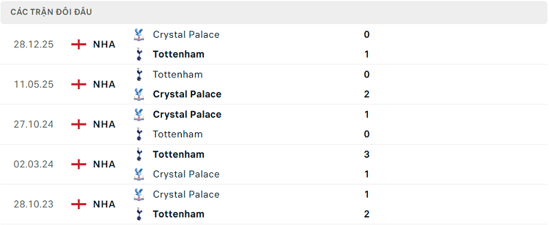 Lịch sử đối đầu Tottenham vs Crystal Palace